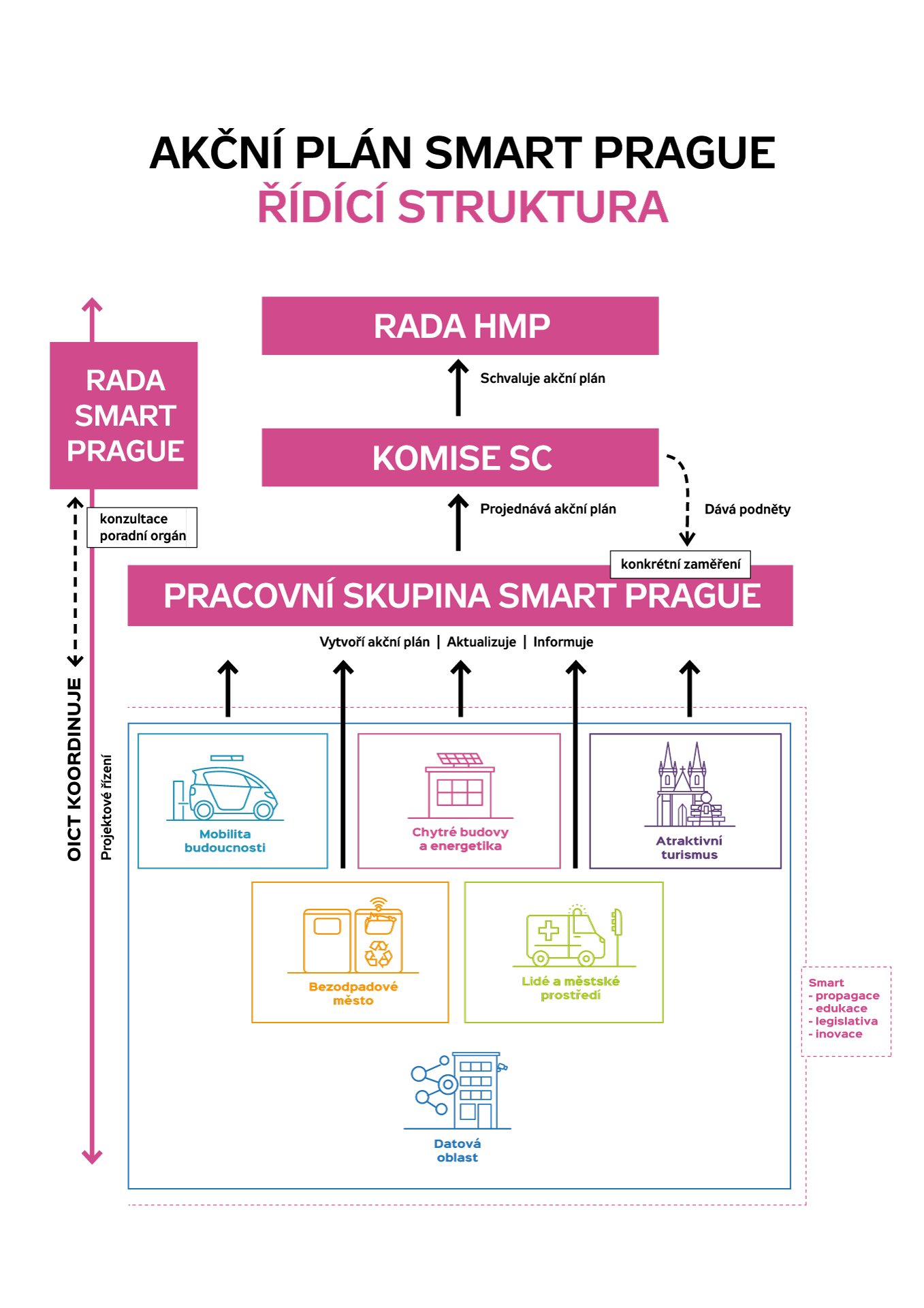 Řídicí struktura a proces Akčního plánu Smart Prague 2030