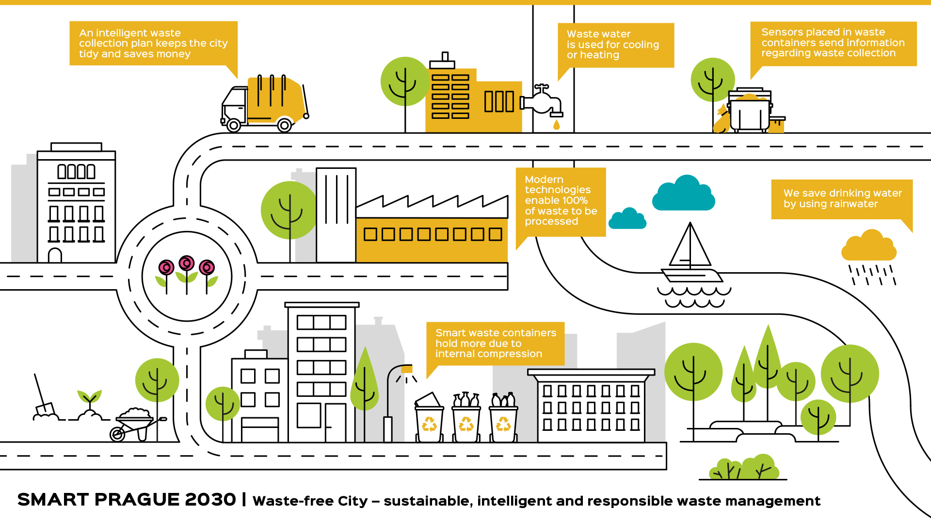 Smart Prague, Smart Cities bezodpadové město