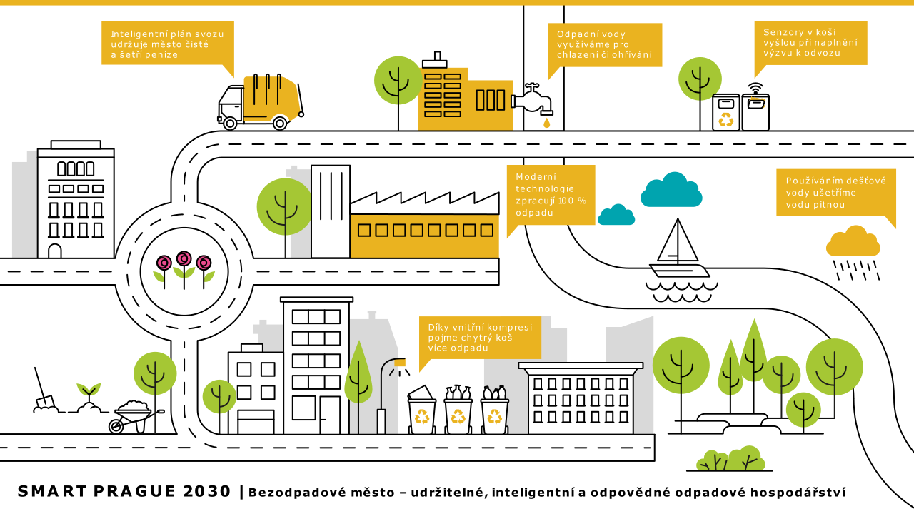 Smart Prague, Smart Cities bezodpadové město